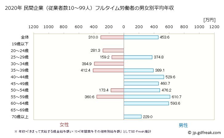 グラフ 年次 東京都の平均年収 (その他の製造業の常雇フルタイム) 民間企業（従業者数10～99人）フルタイム労働者の男女別平均年収