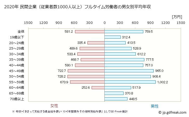グラフ 年次 東京都の平均年収 (電気・ガス・熱供給・水道業の常雇フルタイム) 民間企業（従業者数1000人以上）フルタイム労働者の男女別平均年収