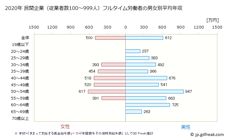 グラフ 年次 東京都の平均年収 (電気・ガス・熱供給・水道業の常雇フルタイム) 民間企業（従業者数100～999人）フルタイム労働者の男女別平均年収