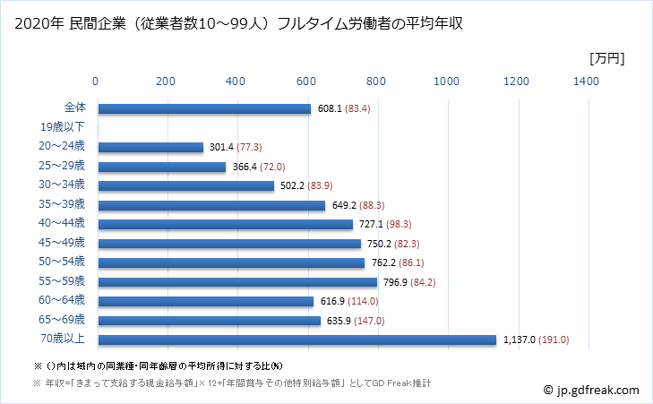 グラフ 年次 東京都の平均年収 (電気・ガス・熱供給・水道業の常雇フルタイム) 民間企業（従業者数10～99人）フルタイム労働者の平均年収