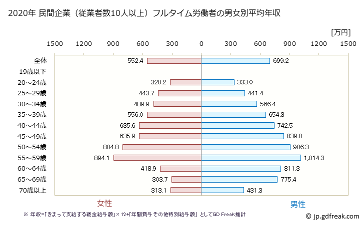 グラフ 年次 東京都の平均年収 (情報通信業の常雇フルタイム) 民間企業（従業者数10人以上）フルタイム労働者の男女別平均年収