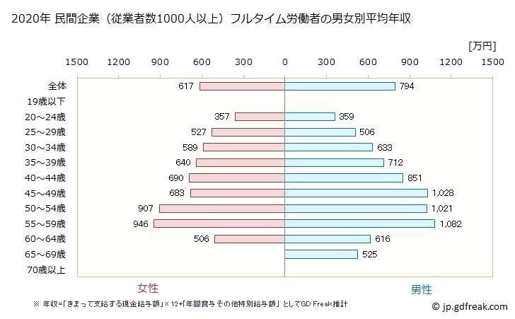 グラフ 年次 東京都の平均年収 (情報通信業の常雇フルタイム) 民間企業（従業者数1000人以上）フルタイム労働者の男女別平均年収