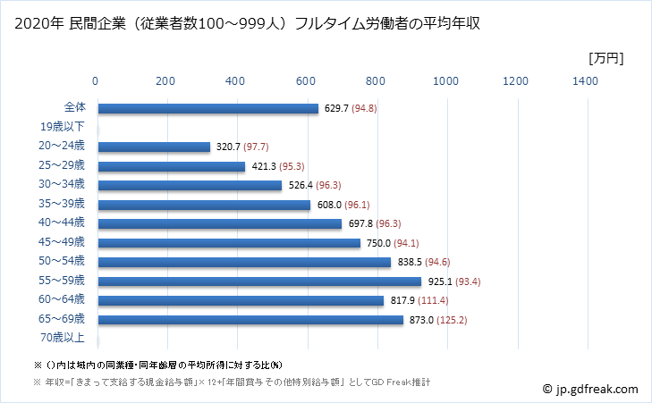グラフ 年次 東京都の平均年収 (情報通信業の常雇フルタイム) 民間企業（従業者数100～999人）フルタイム労働者の平均年収