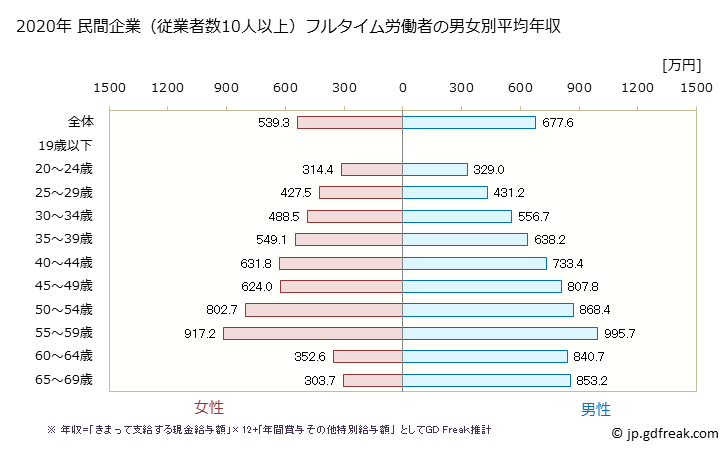 グラフ 年次 東京都の平均年収 (情報サービス業の常雇フルタイム) 民間企業（従業者数10人以上）フルタイム労働者の男女別平均年収