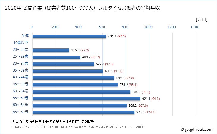 グラフ 年次 東京都の平均年収 (情報サービス業の常雇フルタイム) 民間企業（従業者数100～999人）フルタイム労働者の平均年収