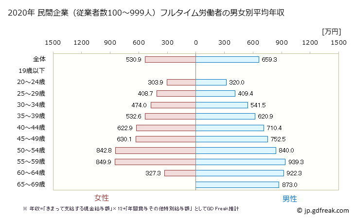 グラフ 年次 東京都の平均年収 (情報サービス業の常雇フルタイム) 民間企業（従業者数100～999人）フルタイム労働者の男女別平均年収