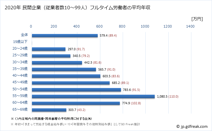 グラフ 年次 東京都の平均年収 (情報サービス業の常雇フルタイム) 民間企業（従業者数10～99人）フルタイム労働者の平均年収
