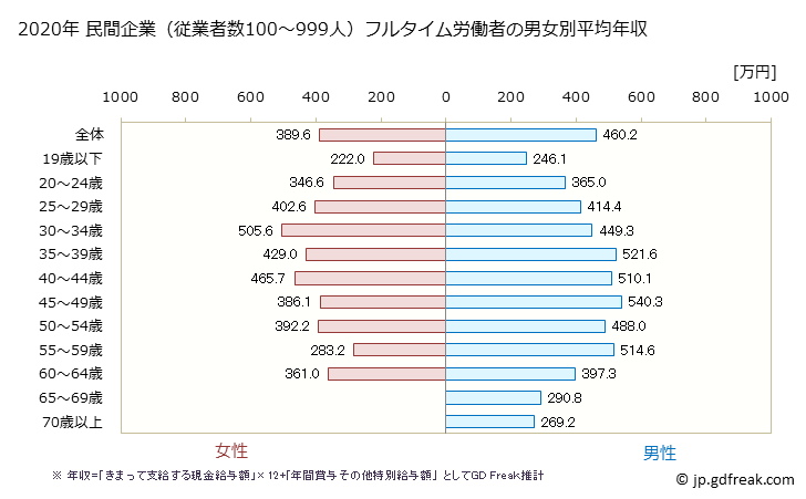 グラフ 年次 東京都の平均年収 (運輸業・郵便業の常雇フルタイム) 民間企業（従業者数100～999人）フルタイム労働者の男女別平均年収