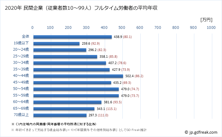 グラフ 年次 東京都の平均年収 (運輸業・郵便業の常雇フルタイム) 民間企業（従業者数10～99人）フルタイム労働者の平均年収