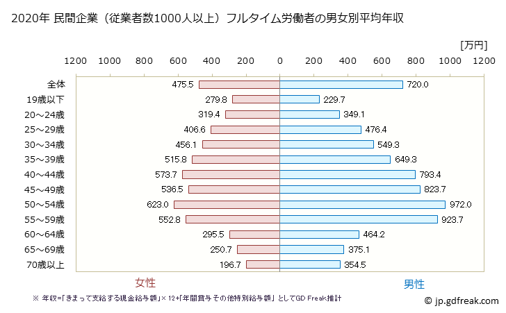 グラフ 年次 東京都の平均年収 (卸売業・小売業の常雇フルタイム) 民間企業（従業者数1000人以上）フルタイム労働者の男女別平均年収