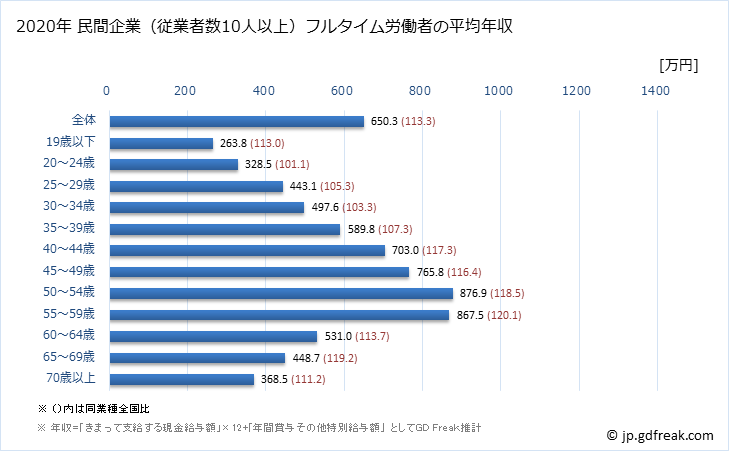 グラフ 年次 東京都の平均年収 (卸売業の常雇フルタイム) 民間企業（従業者数10人以上）フルタイム労働者の平均年収
