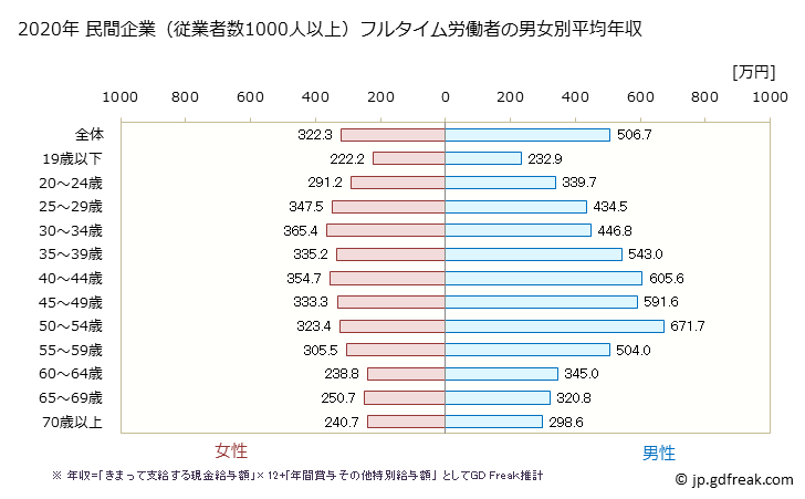 グラフ 年次 東京都の平均年収 (小売業の常雇フルタイム) 民間企業（従業者数1000人以上）フルタイム労働者の男女別平均年収