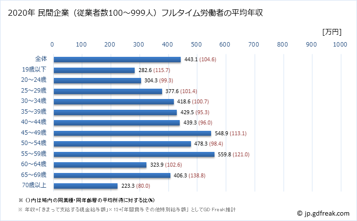 グラフ 年次 東京都の平均年収 (小売業の常雇フルタイム) 民間企業（従業者数100～999人）フルタイム労働者の平均年収