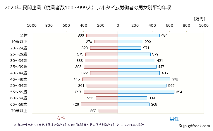 グラフ 年次 東京都の平均年収 (小売業の常雇フルタイム) 民間企業（従業者数100～999人）フルタイム労働者の男女別平均年収