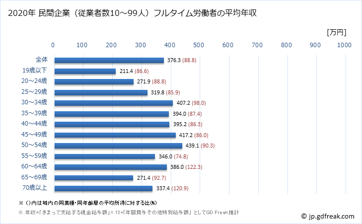 グラフ 年次 東京都の平均年収 (小売業の常雇フルタイム) 民間企業（従業者数10～99人）フルタイム労働者の平均年収