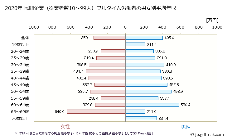 グラフ 年次 東京都の平均年収 (小売業の常雇フルタイム) 民間企業（従業者数10～99人）フルタイム労働者の男女別平均年収