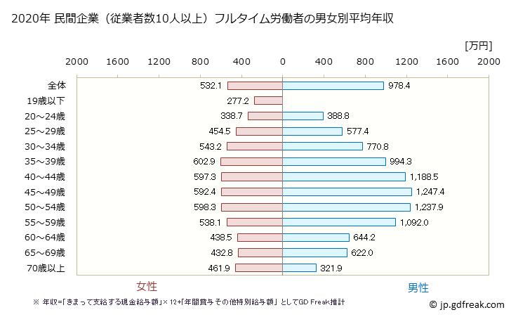 グラフ 年次 東京都の平均年収 (金融業・保険業の常雇フルタイム) 民間企業（従業者数10人以上）フルタイム労働者の男女別平均年収