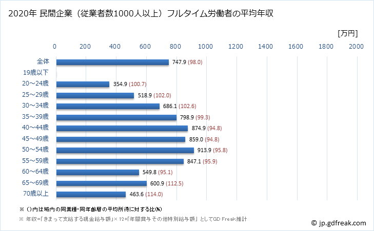グラフ 年次 東京都の平均年収 (金融業・保険業の常雇フルタイム) 民間企業（従業者数1000人以上）フルタイム労働者の平均年収