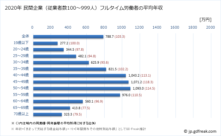 グラフ 年次 東京都の平均年収 (金融業・保険業の常雇フルタイム) 民間企業（従業者数100～999人）フルタイム労働者の平均年収