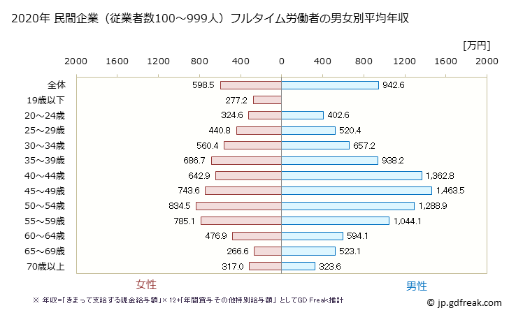 グラフ 年次 東京都の平均年収 (金融業・保険業の常雇フルタイム) 民間企業（従業者数100～999人）フルタイム労働者の男女別平均年収
