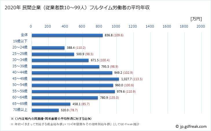 グラフ 年次 東京都の平均年収 (金融業・保険業の常雇フルタイム) 民間企業（従業者数10～99人）フルタイム労働者の平均年収