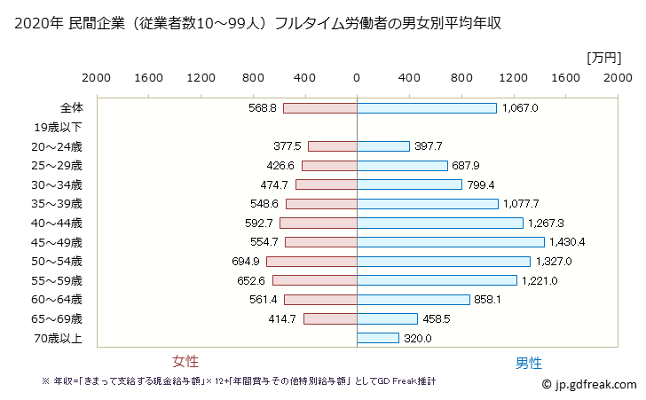 グラフ 年次 東京都の平均年収 (金融業・保険業の常雇フルタイム) 民間企業（従業者数10～99人）フルタイム労働者の男女別平均年収