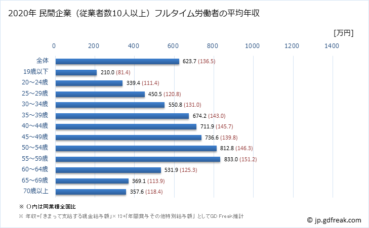 グラフ 年次 東京都の平均年収 (不動産業・物品賃貸業の常雇フルタイム) 民間企業（従業者数10人以上）フルタイム労働者の平均年収