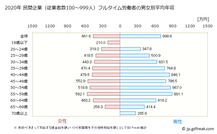 グラフ 年次 東京都の平均年収 (不動産業・物品賃貸業の常雇フルタイム) 民間企業（従業者数100～999人）フルタイム労働者の男女別平均年収