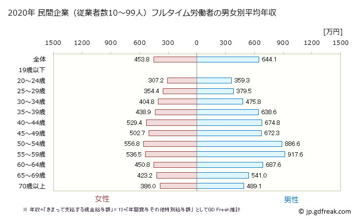 グラフ 年次 東京都の平均年収 (不動産業・物品賃貸業の常雇フルタイム) 民間企業（従業者数10～99人）フルタイム労働者の男女別平均年収