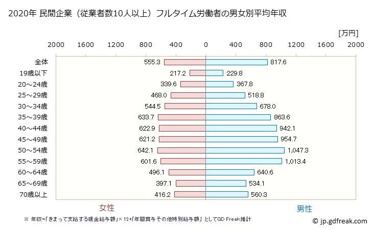 グラフ 年次 東京都の平均年収 (学術研究・専門・技術サービス業の常雇フルタイム) 民間企業（従業者数10人以上）フルタイム労働者の男女別平均年収