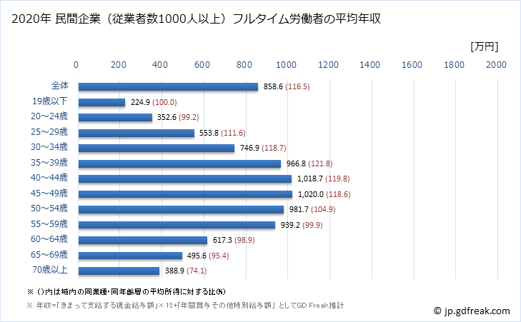 グラフ 年次 東京都の平均年収 (学術研究・専門・技術サービス業の常雇フルタイム) 民間企業（従業者数1000人以上）フルタイム労働者の平均年収