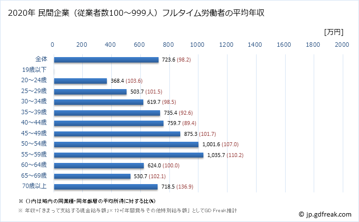グラフ 年次 東京都の平均年収 (学術研究・専門・技術サービス業の常雇フルタイム) 民間企業（従業者数100～999人）フルタイム労働者の平均年収