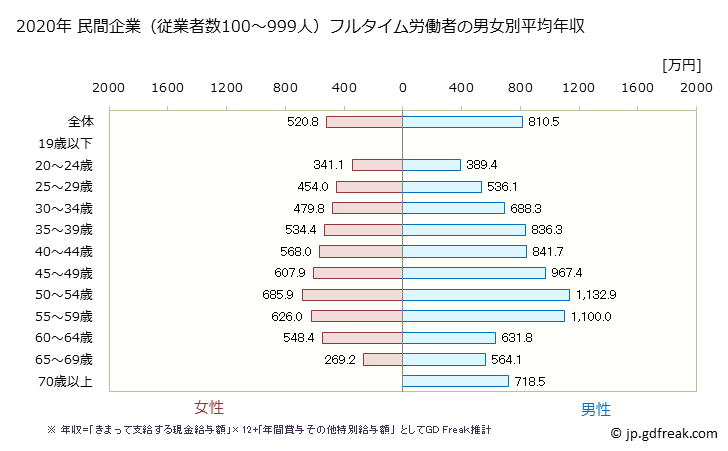 グラフ 年次 東京都の平均年収 (学術研究・専門・技術サービス業の常雇フルタイム) 民間企業（従業者数100～999人）フルタイム労働者の男女別平均年収
