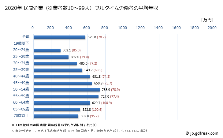 グラフ 年次 東京都の平均年収 (学術研究・専門・技術サービス業の常雇フルタイム) 民間企業（従業者数10～99人）フルタイム労働者の平均年収