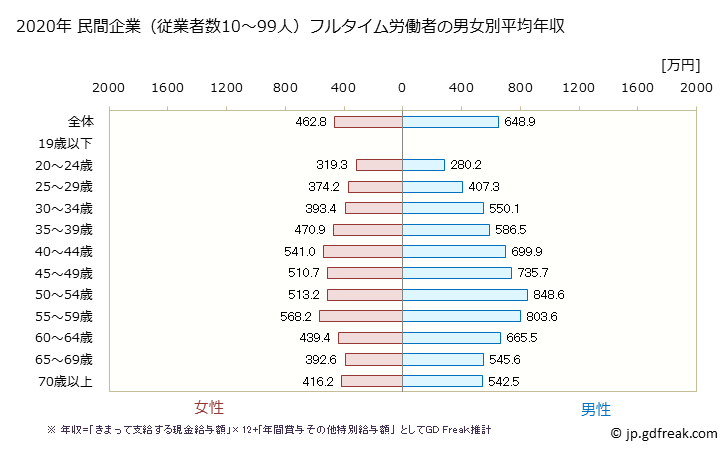 グラフ 年次 東京都の平均年収 (学術研究・専門・技術サービス業の常雇フルタイム) 民間企業（従業者数10～99人）フルタイム労働者の男女別平均年収