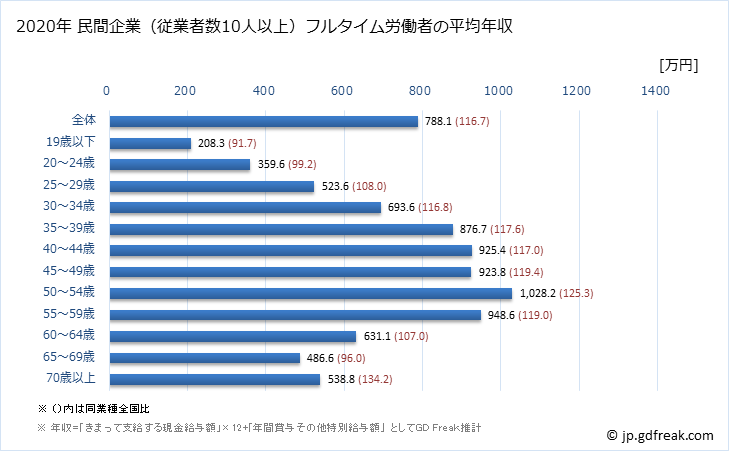グラフ 年次 東京都の平均年収 (専門サービス業（他に分類されないものの常雇フルタイム) 民間企業（従業者数10人以上）フルタイム労働者の平均年収