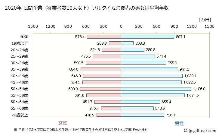 グラフ 年次 東京都の平均年収 (専門サービス業（他に分類されないものの常雇フルタイム) 民間企業（従業者数10人以上）フルタイム労働者の男女別平均年収