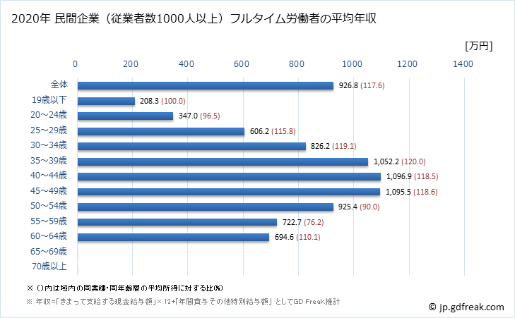 グラフ 年次 東京都の平均年収 (専門サービス業（他に分類されないものの常雇フルタイム) 民間企業（従業者数1000人以上）フルタイム労働者の平均年収