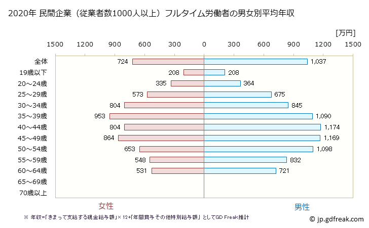 グラフ 年次 東京都の平均年収 (専門サービス業（他に分類されないものの常雇フルタイム) 民間企業（従業者数1000人以上）フルタイム労働者の男女別平均年収