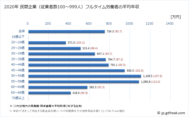 グラフ 年次 東京都の平均年収 (専門サービス業（他に分類されないものの常雇フルタイム) 民間企業（従業者数100～999人）フルタイム労働者の平均年収