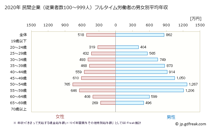グラフ 年次 東京都の平均年収 (専門サービス業（他に分類されないものの常雇フルタイム) 民間企業（従業者数100～999人）フルタイム労働者の男女別平均年収