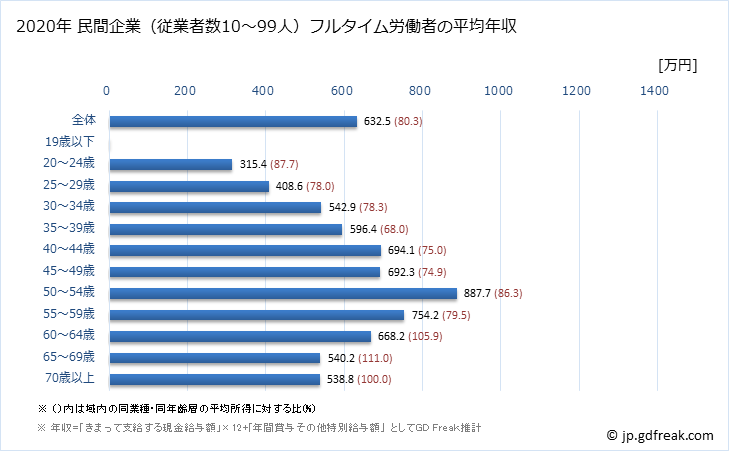 グラフ 年次 東京都の平均年収 (専門サービス業（他に分類されないものの常雇フルタイム) 民間企業（従業者数10～99人）フルタイム労働者の平均年収