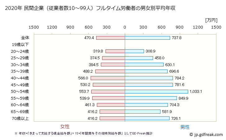 グラフ 年次 東京都の平均年収 (専門サービス業（他に分類されないものの常雇フルタイム) 民間企業（従業者数10～99人）フルタイム労働者の男女別平均年収