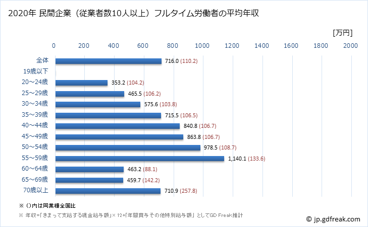 グラフ 年次 東京都の平均年収 (広告業の常雇フルタイム) 民間企業（従業者数10人以上）フルタイム労働者の平均年収