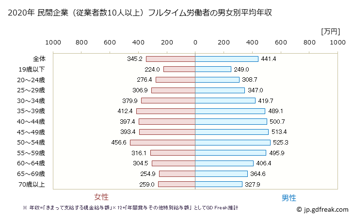 グラフ 年次 東京都の平均年収 (宿泊業・飲食サービス業の常雇フルタイム) 民間企業（従業者数10人以上）フルタイム労働者の男女別平均年収