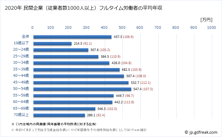 グラフ 年次 東京都の平均年収 (宿泊業・飲食サービス業の常雇フルタイム) 民間企業（従業者数1000人以上）フルタイム労働者の平均年収