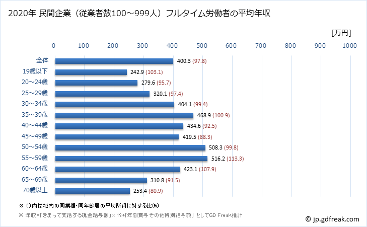グラフ 年次 東京都の平均年収 (宿泊業・飲食サービス業の常雇フルタイム) 民間企業（従業者数100～999人）フルタイム労働者の平均年収