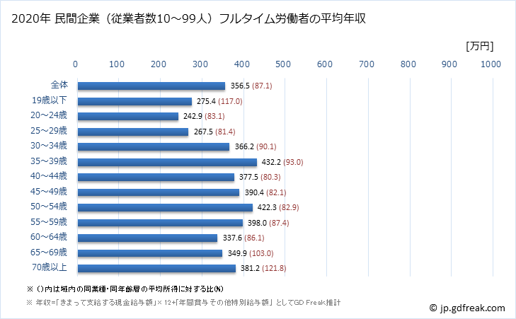 グラフ 年次 東京都の平均年収 (宿泊業・飲食サービス業の常雇フルタイム) 民間企業（従業者数10～99人）フルタイム労働者の平均年収