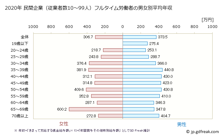 グラフ 年次 東京都の平均年収 (宿泊業・飲食サービス業の常雇フルタイム) 民間企業（従業者数10～99人）フルタイム労働者の男女別平均年収