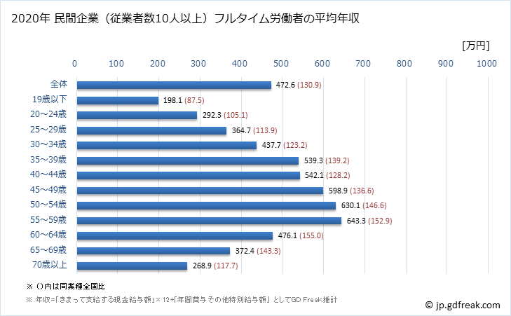 グラフ 年次 東京都の平均年収 (宿泊業の常雇フルタイム) 民間企業（従業者数10人以上）フルタイム労働者の平均年収